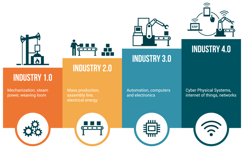 Skills Lab | Identifying Industry 4.0 Technologies